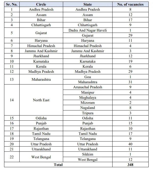 IPPB Bank Executive Detailed Vacancy